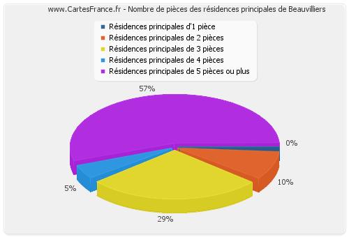 Nombre de pièces des résidences principales de Beauvilliers