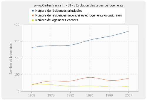 Billy : Evolution des types de logements