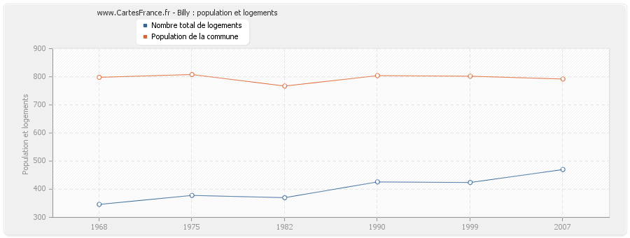 Billy : population et logements