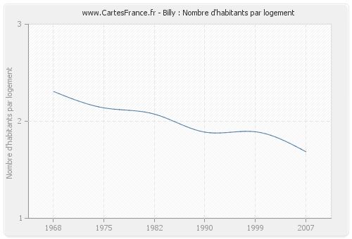 Billy : Nombre d'habitants par logement