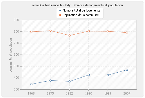 Billy : Nombre de logements et population