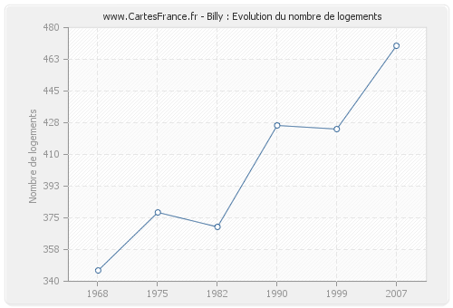 Billy : Evolution du nombre de logements