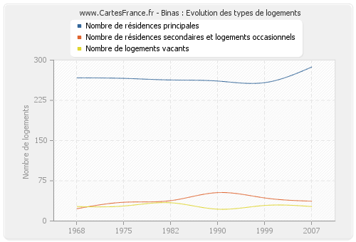 Binas : Evolution des types de logements