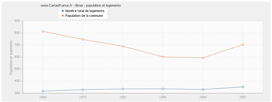 Binas : population et logements