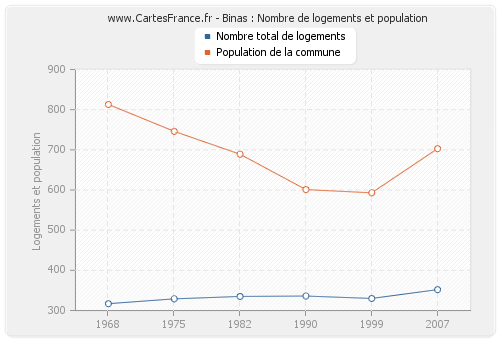 Binas : Nombre de logements et population