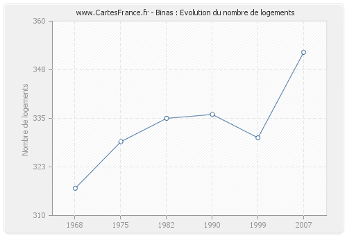 Binas : Evolution du nombre de logements