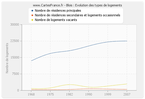 Blois : Evolution des types de logements