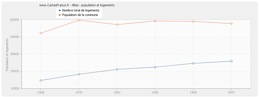 Blois : population et logements