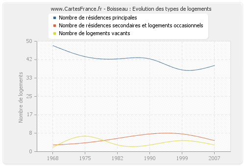 Boisseau : Evolution des types de logements