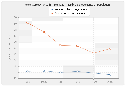 Boisseau : Nombre de logements et population