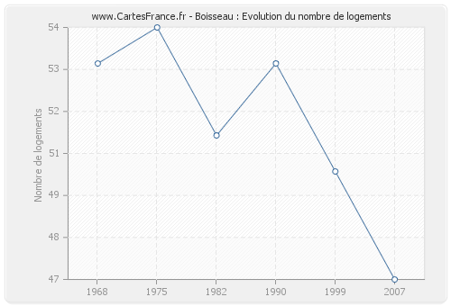 Boisseau : Evolution du nombre de logements