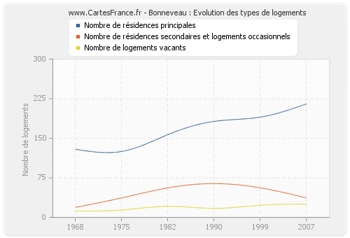 Bonneveau : Evolution des types de logements