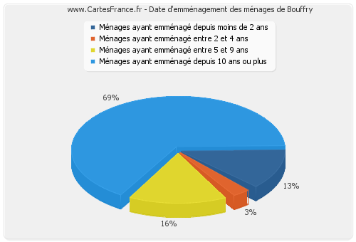 Date d'emménagement des ménages de Bouffry