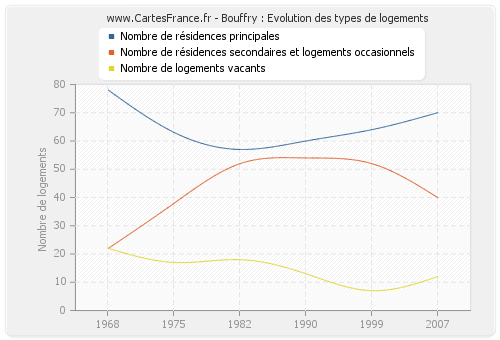 Bouffry : Evolution des types de logements