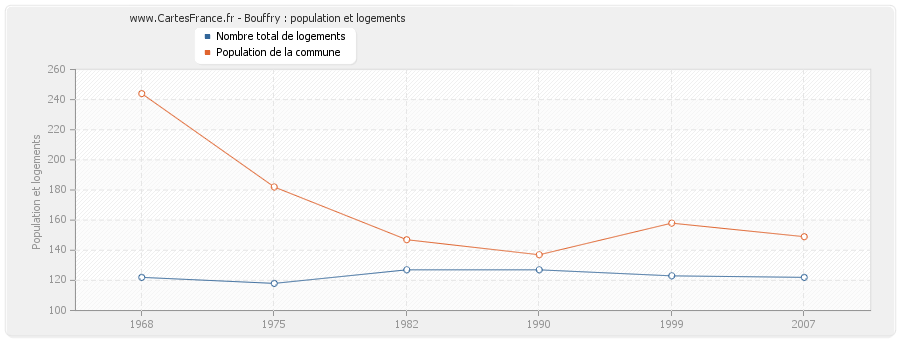 Bouffry : population et logements