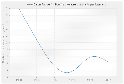 Bouffry : Nombre d'habitants par logement