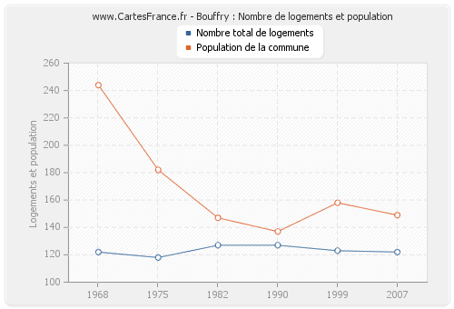 Bouffry : Nombre de logements et population