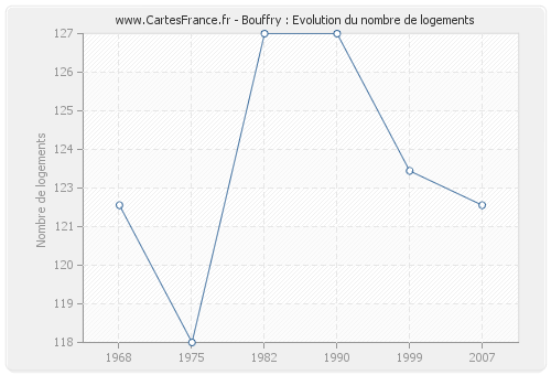 Bouffry : Evolution du nombre de logements