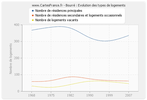 Bourré : Evolution des types de logements