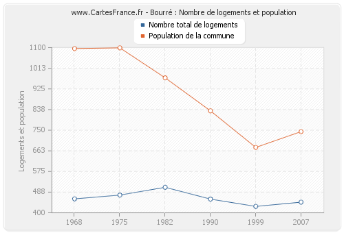 Bourré : Nombre de logements et population