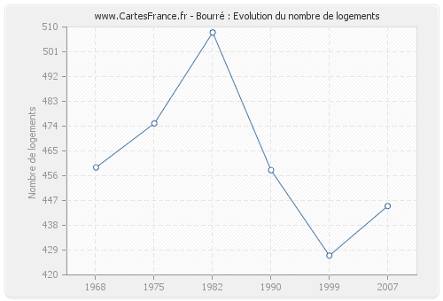 Bourré : Evolution du nombre de logements