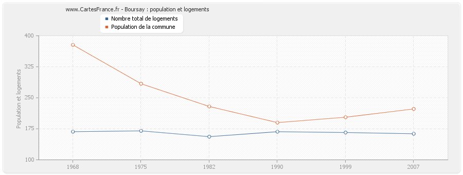 Boursay : population et logements