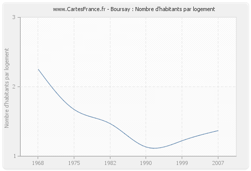 Boursay : Nombre d'habitants par logement