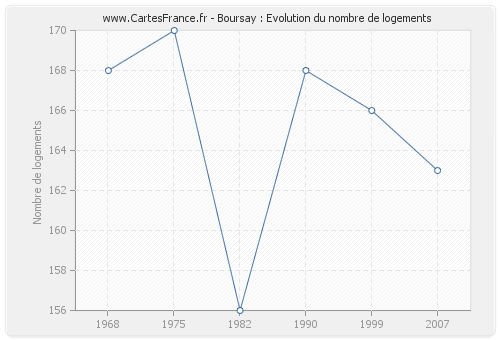 Boursay : Evolution du nombre de logements