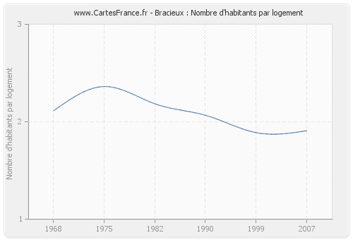 Bracieux : Nombre d'habitants par logement