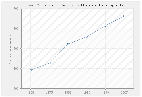 Bracieux : Evolution du nombre de logements