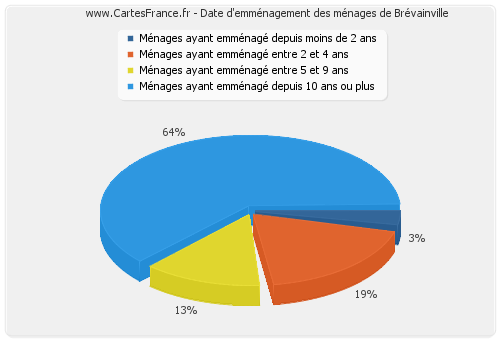 Date d'emménagement des ménages de Brévainville