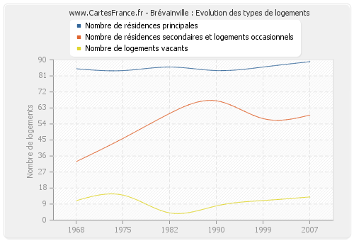 Brévainville : Evolution des types de logements