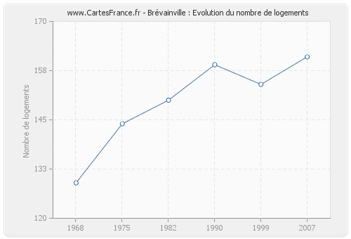 Brévainville : Evolution du nombre de logements