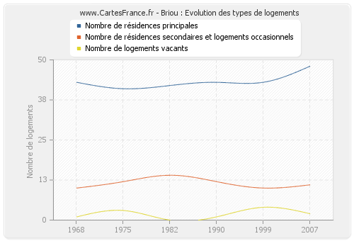 Briou : Evolution des types de logements