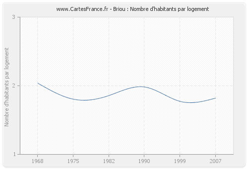 Briou : Nombre d'habitants par logement