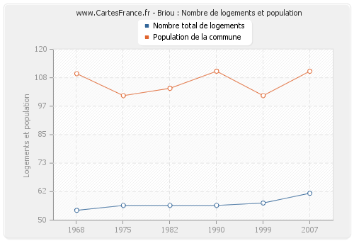Briou : Nombre de logements et population