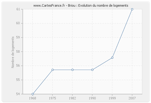 Briou : Evolution du nombre de logements