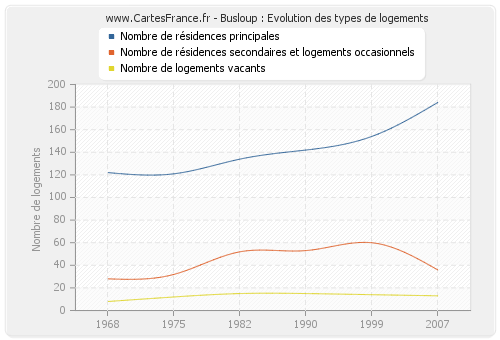 Busloup : Evolution des types de logements