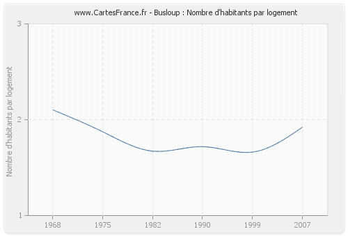 Busloup : Nombre d'habitants par logement