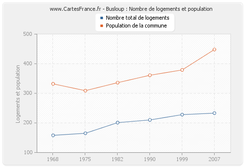 Busloup : Nombre de logements et population