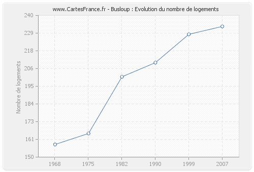 Busloup : Evolution du nombre de logements