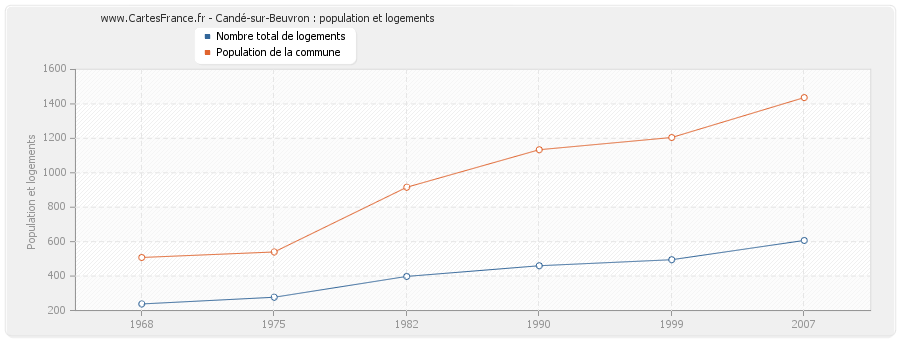 Candé-sur-Beuvron : population et logements