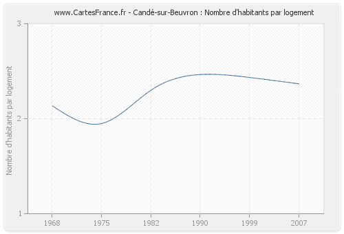 Candé-sur-Beuvron : Nombre d'habitants par logement