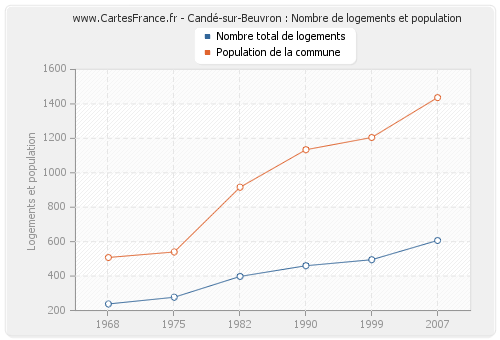 Candé-sur-Beuvron : Nombre de logements et population