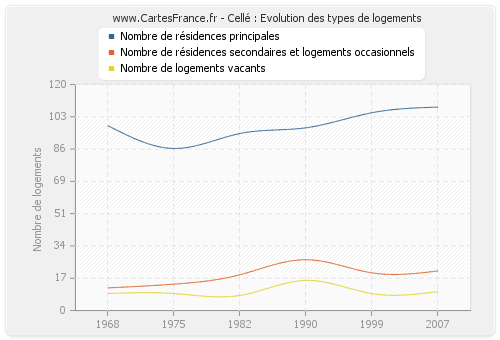 Cellé : Evolution des types de logements