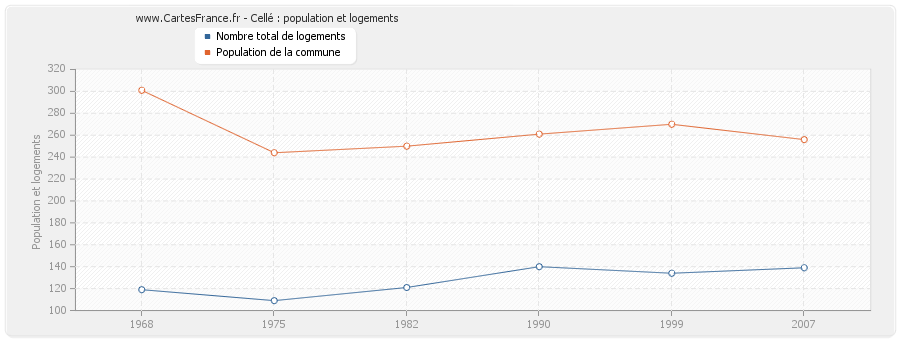 Cellé : population et logements