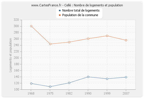 Cellé : Nombre de logements et population