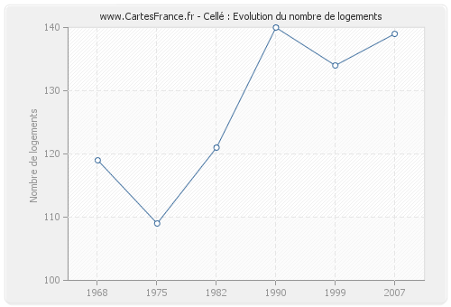 Cellé : Evolution du nombre de logements