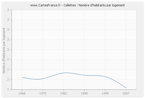 Cellettes : Nombre d'habitants par logement