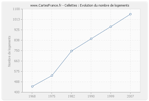 Cellettes : Evolution du nombre de logements